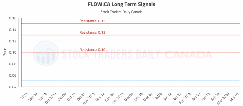 Stock Chart for FLOW:CA