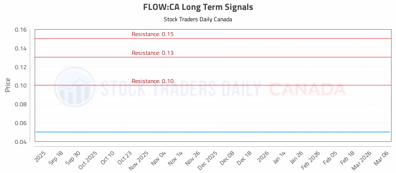 Stock Chart for FLOW:CA