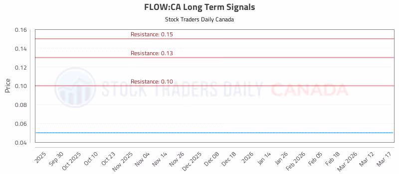 Stock Chart for FLOW:CA