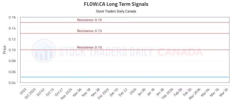 Stock Chart for FLOW:CA
