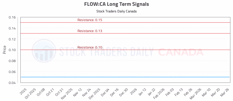 Stock Chart for FLOW:CA