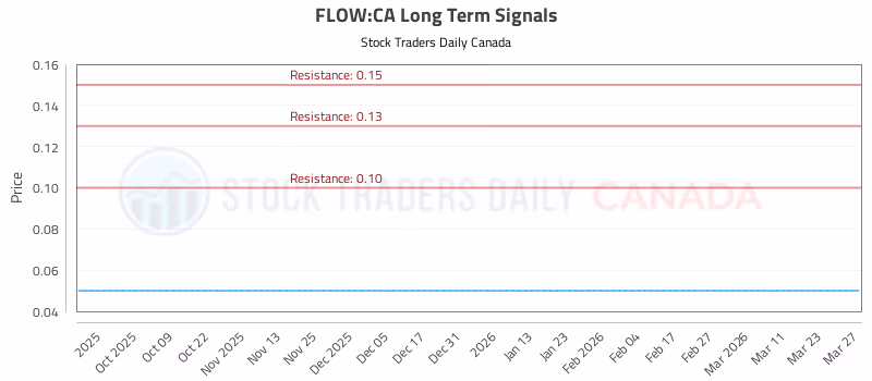 Stock Chart for FLOW:CA