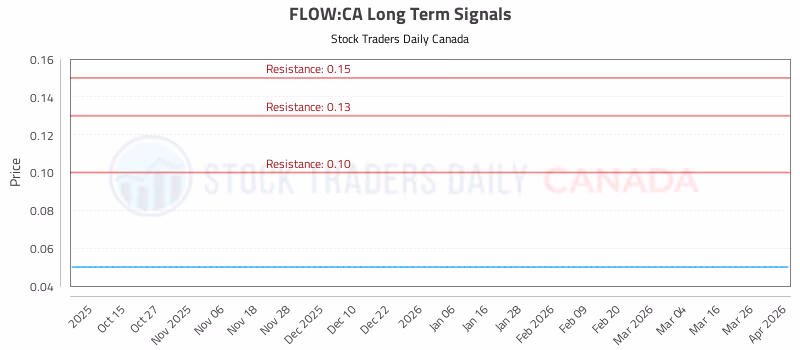 Stock Chart for FLOW:CA