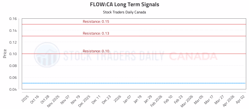 Stock Chart for FLOW:CA