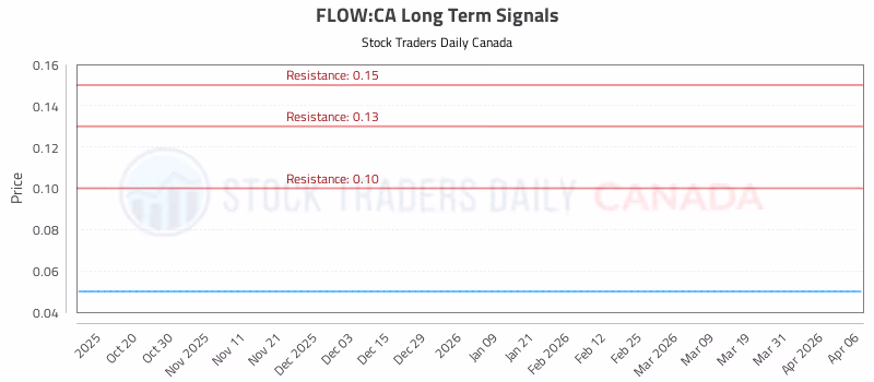 Stock Chart for FLOW:CA