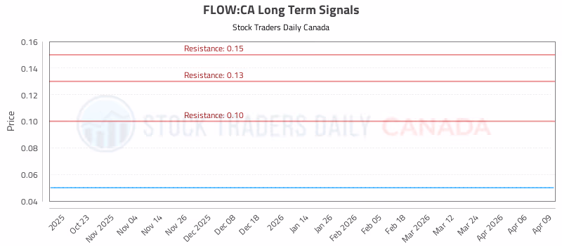 Stock Chart for FLOW:CA