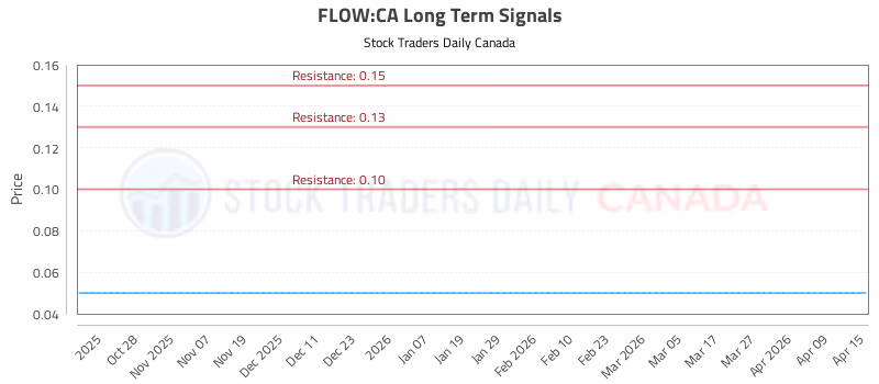 Stock Chart for FLOW:CA