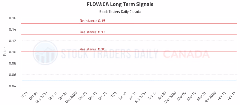 Stock Chart for FLOW:CA
