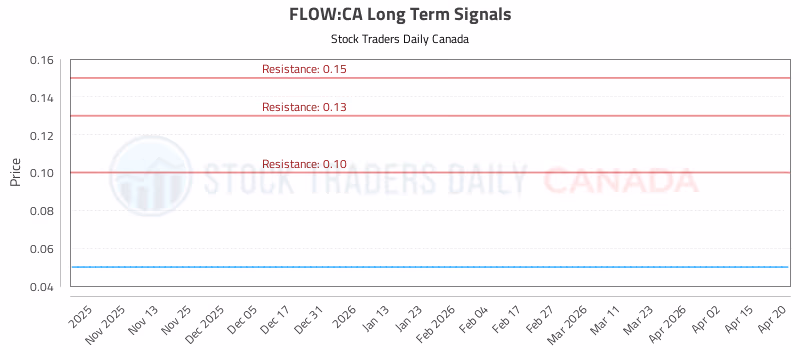 Stock Chart for FLOW:CA