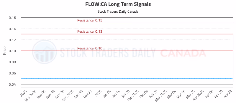 Stock Chart for FLOW:CA