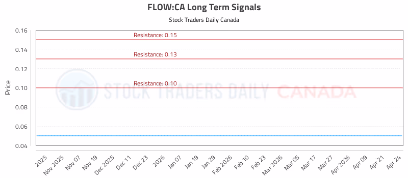 Stock Chart for FLOW:CA