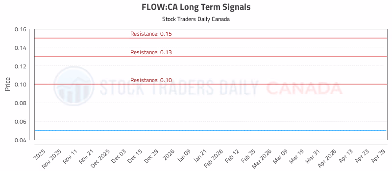 Stock Chart for FLOW:CA