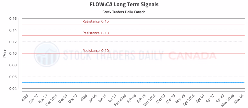 Stock Chart for FLOW:CA