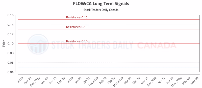 Stock Chart for FLOW:CA