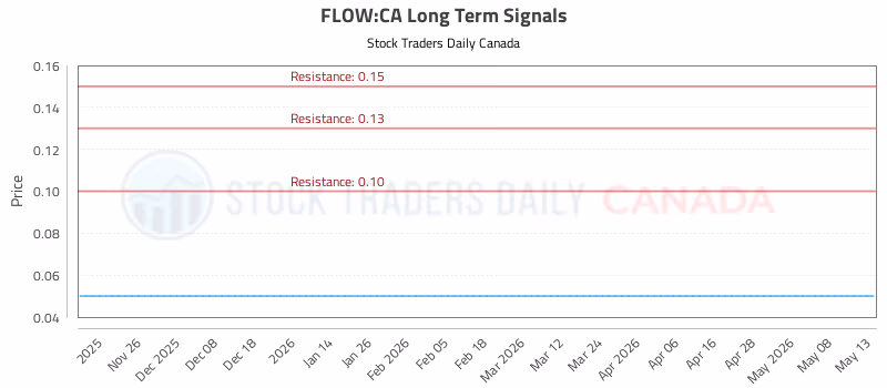 Stock Chart for FLOW:CA