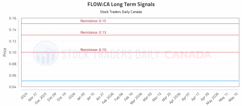 Stock Chart for FLOW:CA