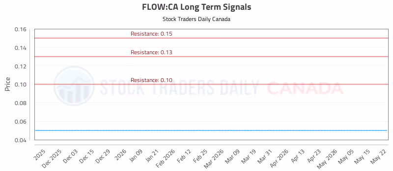 Stock Chart for FLOW:CA