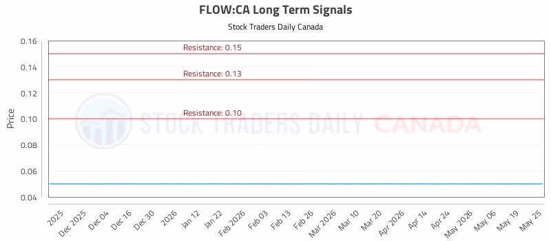 Stock Chart for FLOW:CA