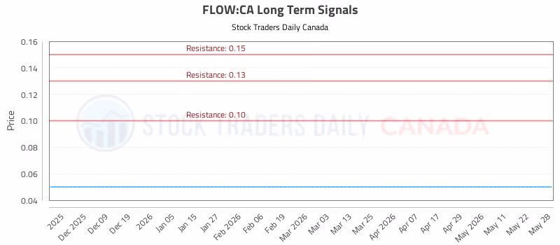 Stock Chart for FLOW:CA