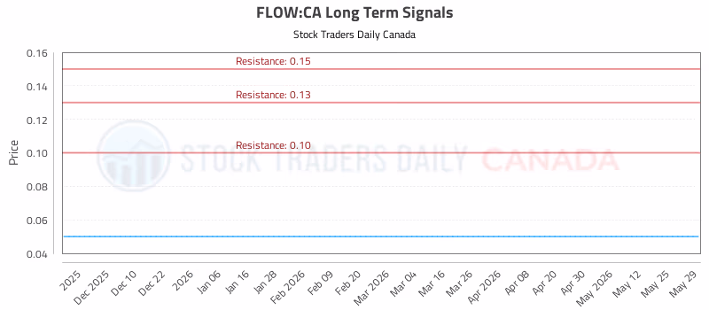 Stock Chart for FLOW:CA