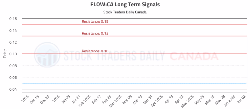 Stock Chart for FLOW:CA