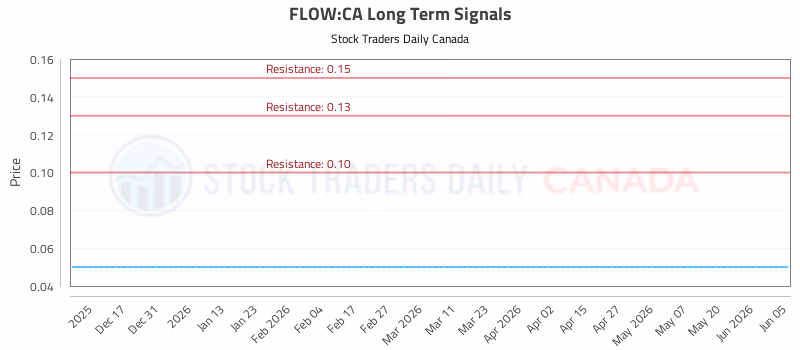 Stock Chart for FLOW:CA