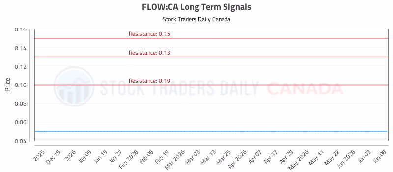 Stock Chart for FLOW:CA
