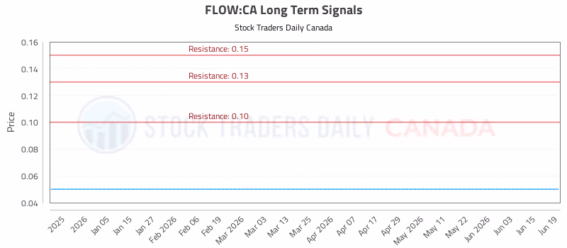 Stock Chart for FLOW:CA