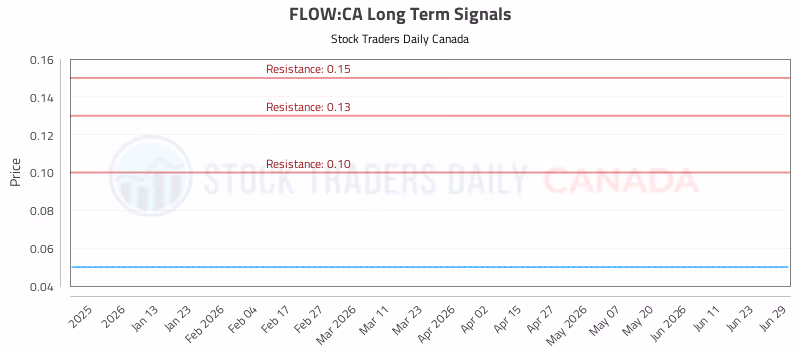 Stock Chart for FLOW:CA
