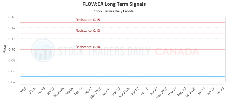 Learn to Evaluate (FLOW) using the Charts