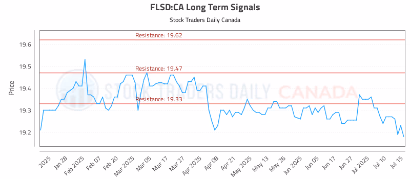 Stock Chart for FLSD:CA