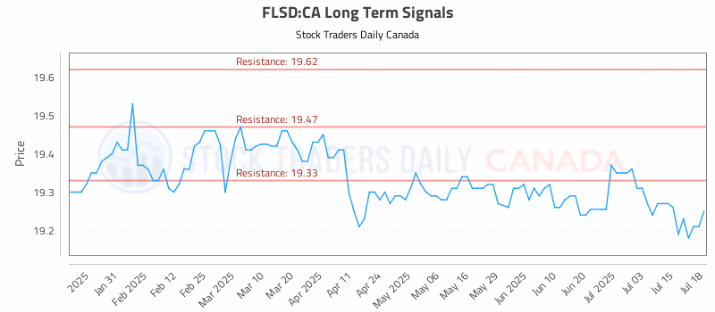 Stock Chart for FLSD:CA