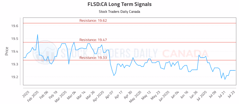 Stock Chart for FLSD:CA