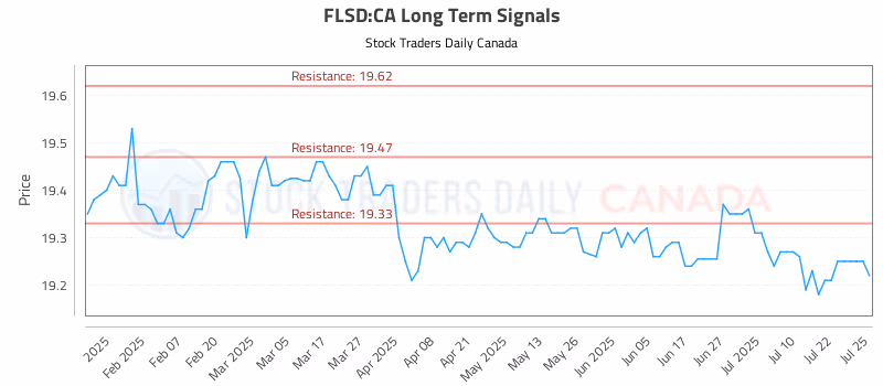 Stock Chart for FLSD:CA