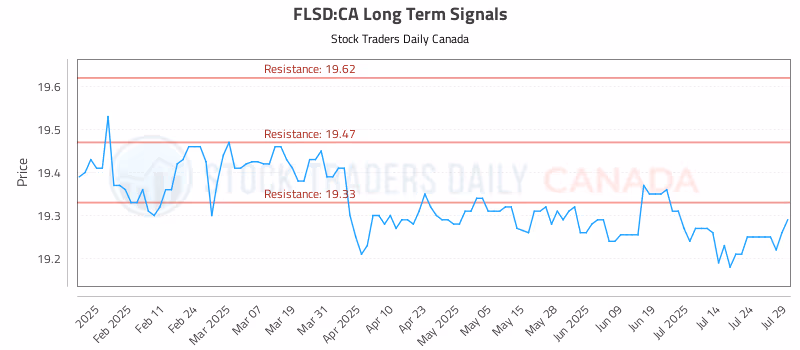 Stock Chart for FLSD:CA