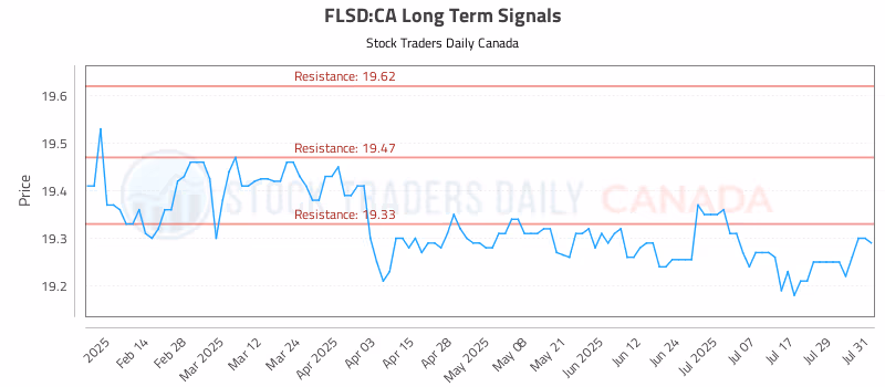 Stock Chart for FLSD:CA