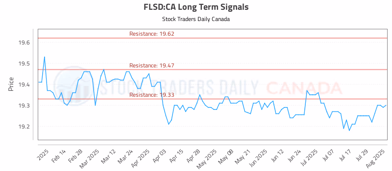 Stock Chart for FLSD:CA