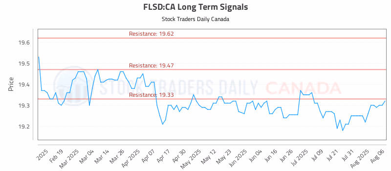 Stock Chart for FLSD:CA