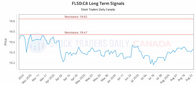 Stock Chart for FLSD:CA