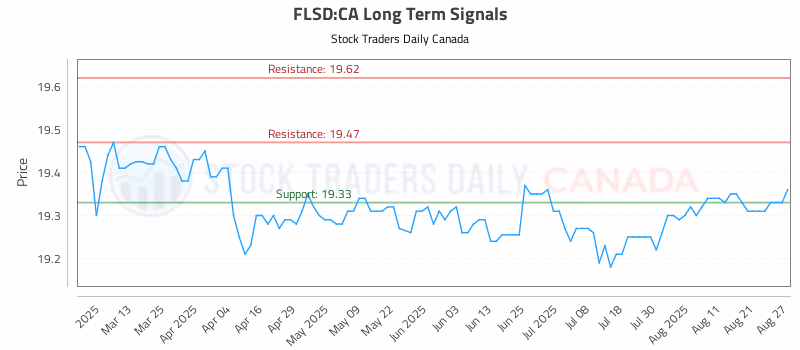 Stock Chart for FLSD:CA