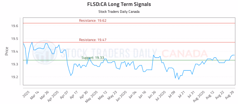 Stock Chart for FLSD:CA