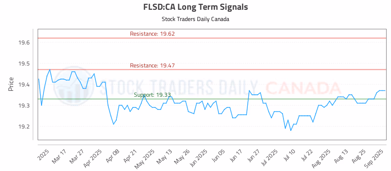 Stock Chart for FLSD:CA