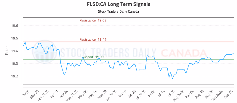 Stock Chart for FLSD:CA
