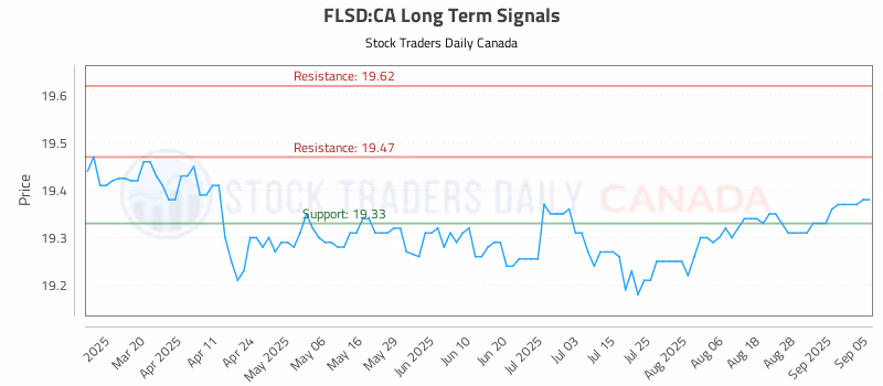 Stock Chart for FLSD:CA