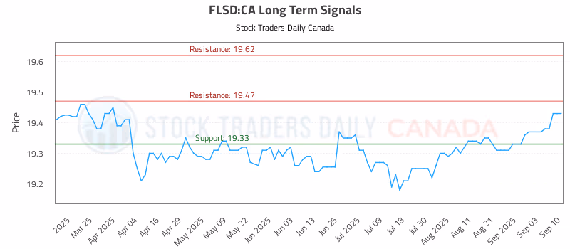 Stock Chart for FLSD:CA