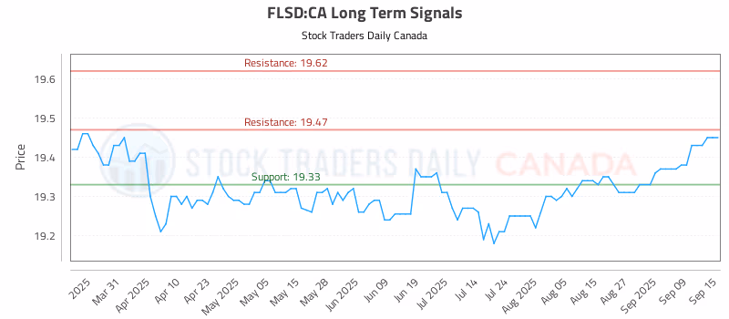 Stock Chart for FLSD:CA