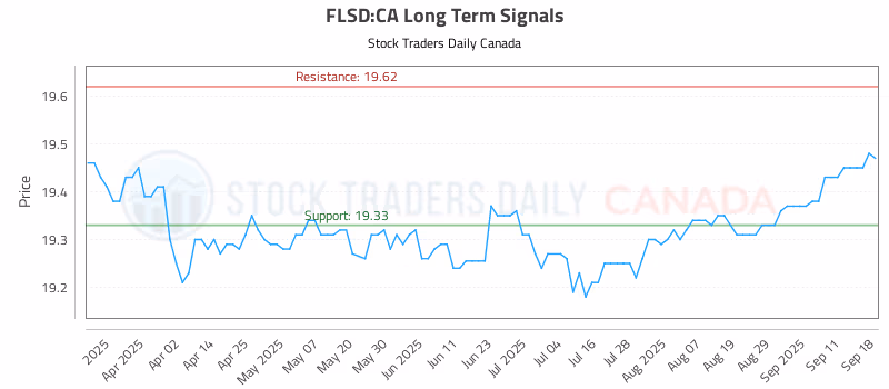 Stock Chart for FLSD:CA