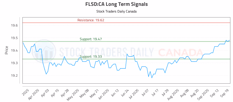 Stock Chart for FLSD:CA