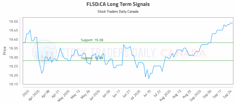 Stock Chart for FLSD:CA