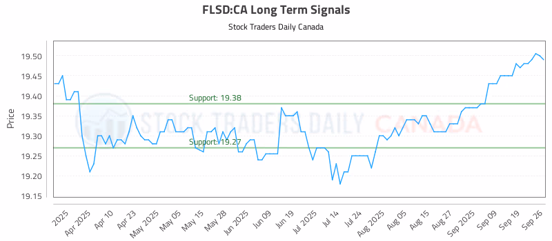 Stock Chart for FLSD:CA